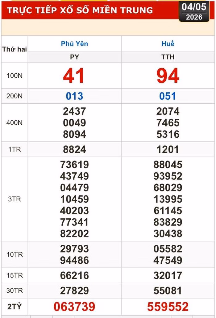 Kết quả xổ số kiến thiết miền Trung công bố ngày 4/5